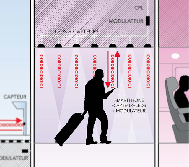 Prospectives d’usages du Li-Fi